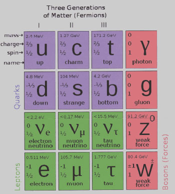 Three Matter Generation chart